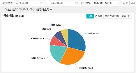 无惧关税挥棒,光伏龙头阳光电源逆市劲涨!硬科技锻造新质生产力,双创龙头ETF(588330)百分百布局战略新兴产业