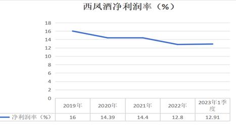 西凤酒估值之谜：百亿营收究竟值“几斤几两”？