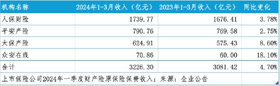 7家上市险企一季度“成绩单”公开：人身险业绩回温，国寿、平安寿险保费均实现正增长