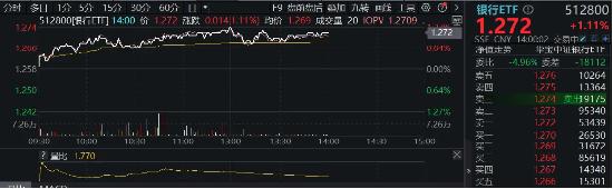 各路资金狂涌，银行继续“随风起舞”，银行ETF（512800）放量涨逾1%，单周狂揽近6亿元！