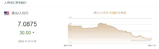 人民币兑美元中间价报7.0875，上调30点