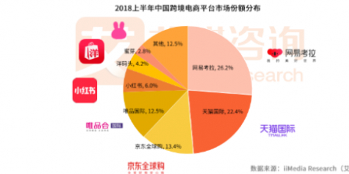 上半年网易考拉、天猫国际位居跨境电商市场前