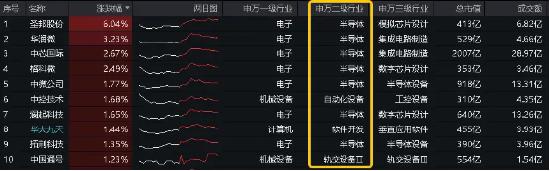 超20亿主力资金加仓半导体！"科八条"引爆科创板，人工智能政策频出！双创龙头ETF(588330)盘中逆市摸高0.84%