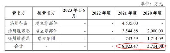 瑞立科密IPO前夕重组一石二鸟？估值飙升近4倍 重组标的疑问重重拷问报表真实性