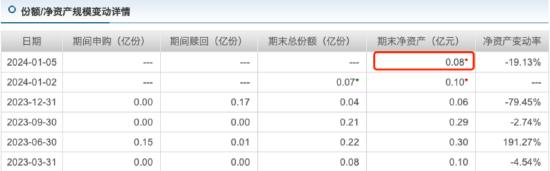 汇添富基金年内已清盘4只 数量排名靠前 汇添富民丰回报A净资产减少2.16亿元