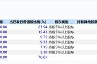 瑞幸暴雷引发连环炸 陆正耀身家缩水100亿或缩水9成