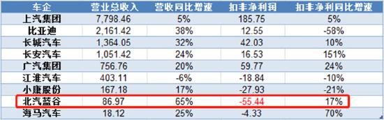 【车企年报】北汽蓝谷产能利用率仅2% 高额投入产出在哪里？