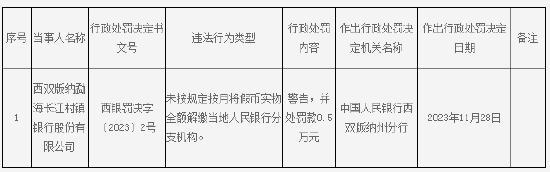 因未按规定按月将假币实物全额解缴当地人民银行分支机构 西双版纳勐海长江村镇银行被罚款5000元