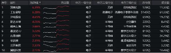 科技股逆市起舞，电子ETF（515260）盘中涨超2%，国防军工低调突围！港股走出独立行情