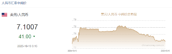 人民币兑美元中间价报7.1007，上调41点
