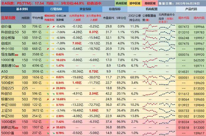 指数估值日报：创价值站上20日均线，创成长、科创50持续获机构增配