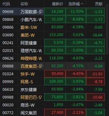 恒生科指跌幅扩大至3% 万国数据跌近12%小鹏汽车跌近9%