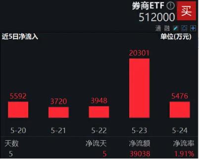 史上最严减持新规落地，提振市场信心，券商ETF（512000）上周获近4亿元低位扫货，并购仍是主线