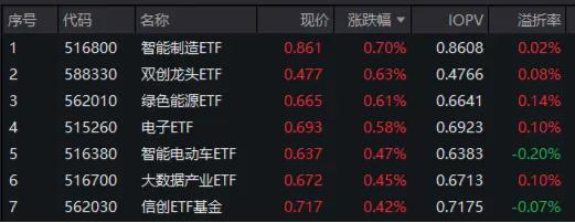 科技股逆市起舞，电子ETF（515260）盘中涨超2%，国防军工低调突围！港股走出独立行情