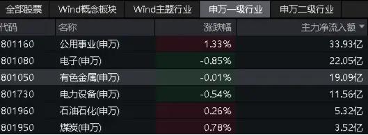 锑等小金属在本轮行情中弹性最大？地产、半导体、军工…多重利好，有色龙头ETF（159876）盘中逆市上探1.68%