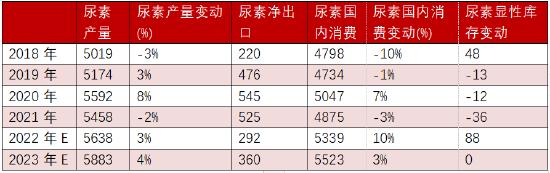 方正中期期货2022年尿素市场回顾与2023年展望：产能将扩大 利润中枢下移