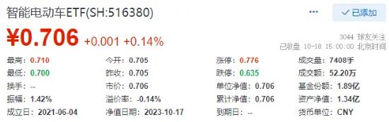 两大消息催化,汽车概念爆发,智能电动车ETF(516380)逆市收红！重磅经济数据超预期,顺周期板块即将起飞？