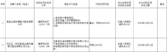 因违反账户管理规定等 昌邑北海村镇银行被罚25.9万元