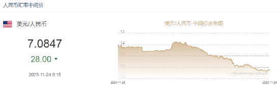 人民币兑美元中间价报7.0847，上调28点