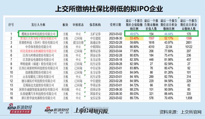 樱桃谷IPO触及五条审核“红线”：未缴纳“五险一金”比例最高 关联方代垫费用美化报表？