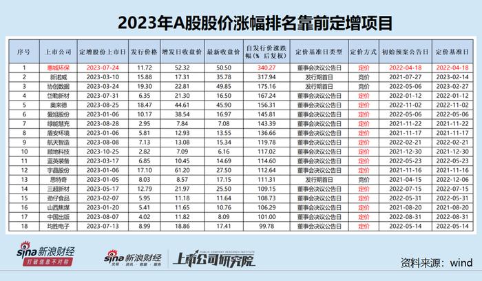 定增年报|募资总额创十年来新低 国金证券“踩雷”全面注册制下唯一一家被否重组项目