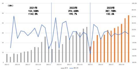 源达研究报告：2023年新能车全年销量快速增长，12月动力电池装车量持续提升