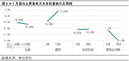 卓创资讯【粮-饲-畜价值链传导】：6-7月国内畜禽养殖利润堪忧