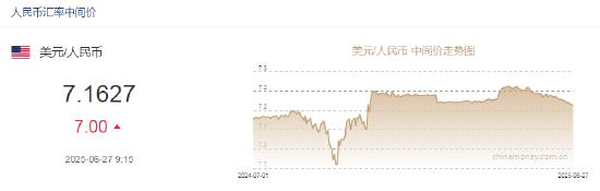人民币兑美元中间价报7.1627，下调7.00点