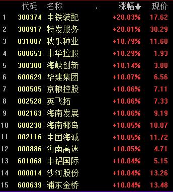 收评：创业板指跌2.23% CRO概念股午后下挫药明康德闪崩跌停