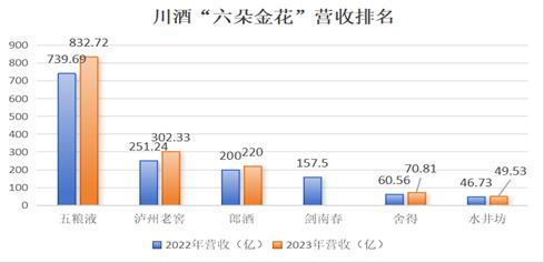 销售费用是研发费用35倍，水井坊会沦为弃卒吗？