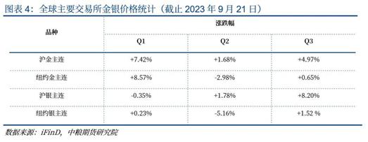 【春季策略报告】利率和汇率偏差对贵金属的影响