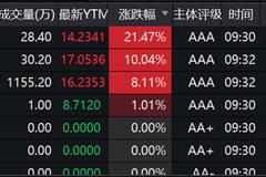 许家印祭出三手重拳：恒大系股债暴力反弹 中国恒大暴涨8%