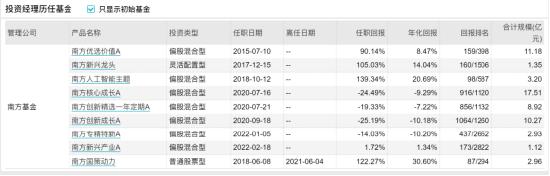 [新基]南方核心科技一年持有发行：五十亿经理罗安安掌舵 投资表现近两年-28.04%