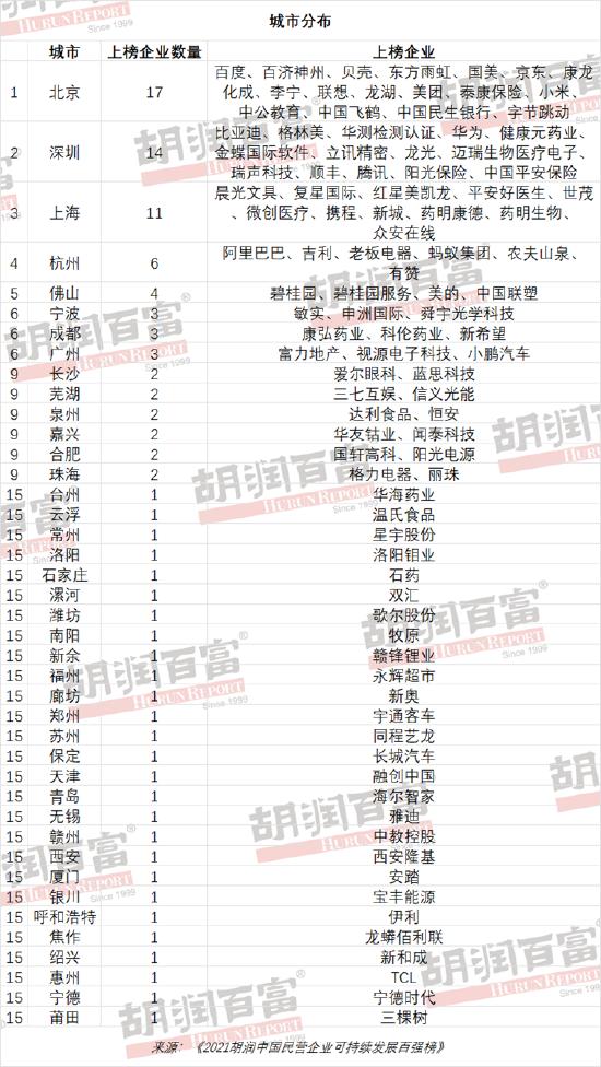 胡润中国民营企业可持续发展百强榜：总部北京的企业最多，总部深圳的企业占前十名一半