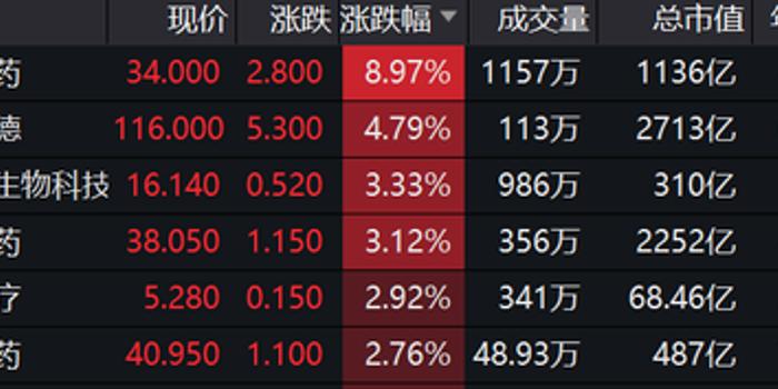 午评:港股恒指高开低走跌0.55% 医药股走高华为概念大跌
