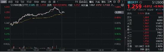 A股“中考”成绩出炉，银行强势摘冠，这家银行豪涨超48%！银行ETF（512800）7月开门红，冲击日线6连阳！