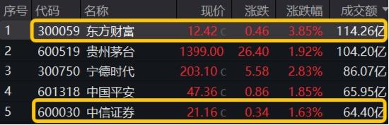 强贝塔属性尽显！国海、天风两连板，东方财富重登A股成交榜首，券商ETF（512000）放量续涨近2%