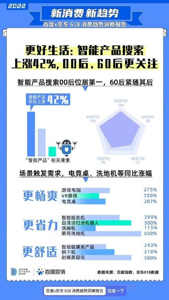 百度、京东联合发布618消费报告，“价值型购买”与“反差式购物”成潮流