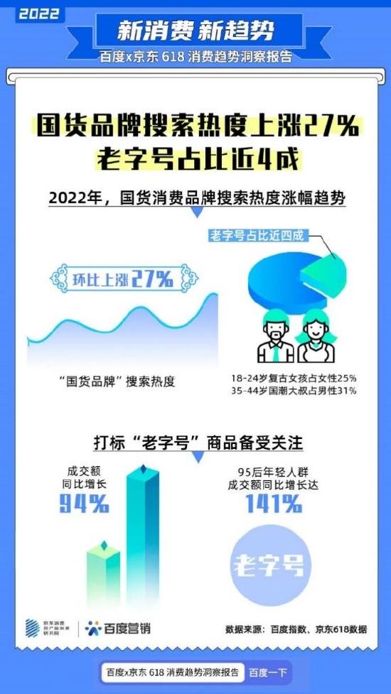 百度、京东联合发布618消费报告，“价值型购买”与“反差式购物”成潮流