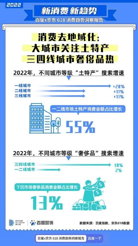 百度、京东联合发布618消费报告，“价值型购买”与“反差式购物”成潮流