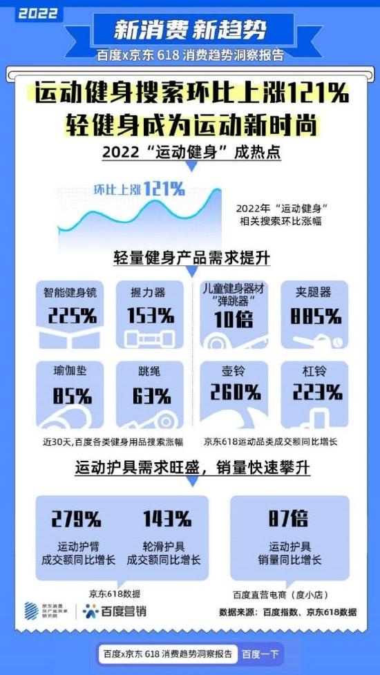 百度、京东联合发布618消费报告，“价值型购买”与“反差式购物”成潮流