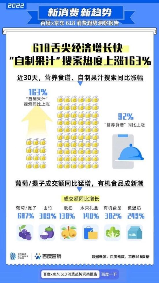 百度、京东联合发布618消费报告，“价值型购买”与“反差式购物”成潮流