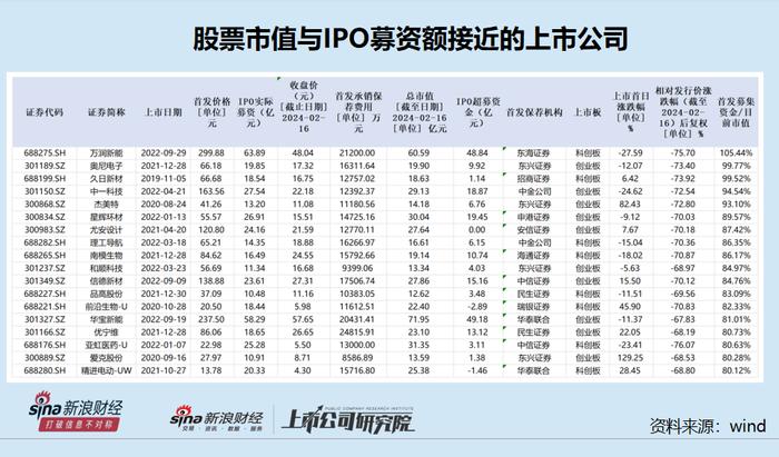 IPO怪相盘点：万润新能市值比首发募资额还低 亚虹医药即便退市也赚得盆满钵满