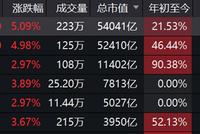 港版纳指出炉蚂蚁上市：阿里腾讯暴涨5% 港交所暴涨6%