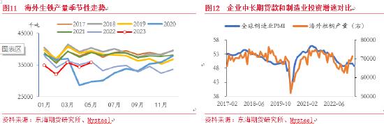 东海期货：铁矿石供需格局转变，价格重心下移