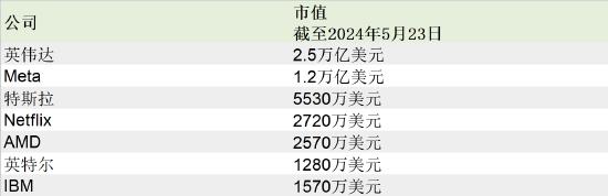 英伟达市值直逼苹果 是这六大科技公司的总和