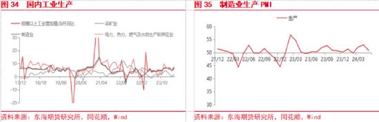 东海期货：欧美经济增长加快，国内地产政策刺激加强