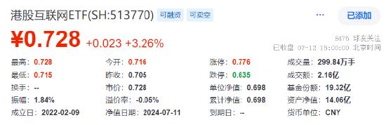 超大盘涨定军心，地产、银行携手狂拉！美国CPI大降温，港股互联网ETF（513770）飙涨逾3%