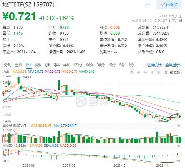 反弹退潮？原因找到了，国防军工逆市崛起，券商ETF（512000）单周涨逾3%！