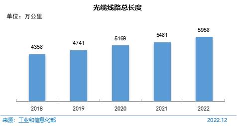 图 6 光缆线路总长度
